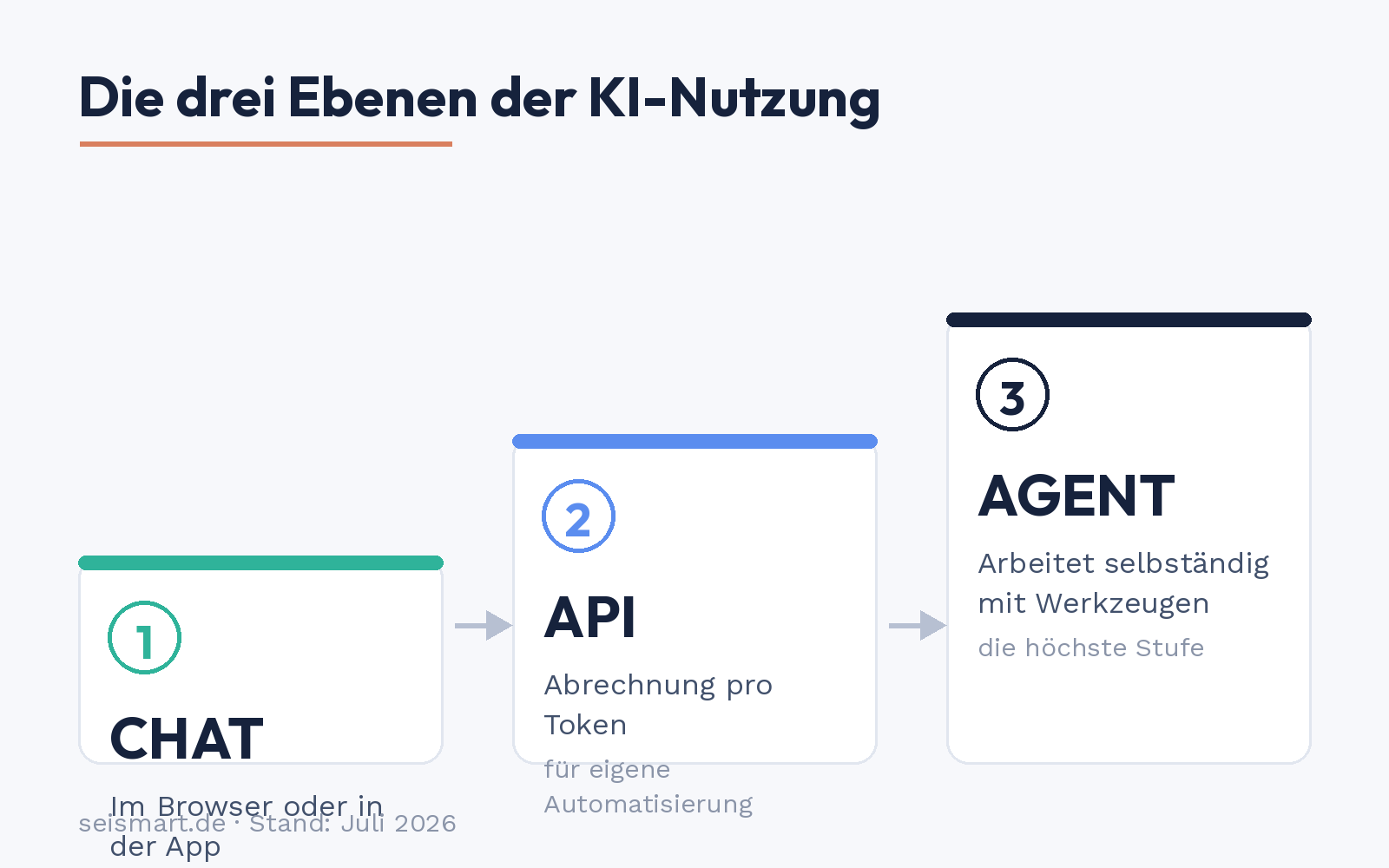 Die drei Ebenen der KI-Nutzung 2026: Chat, API und Agent im Vergleich